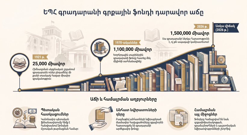 Ինֆոգրաֆիկա 1. Գրադարանի գրքային ֆոնդի աճը