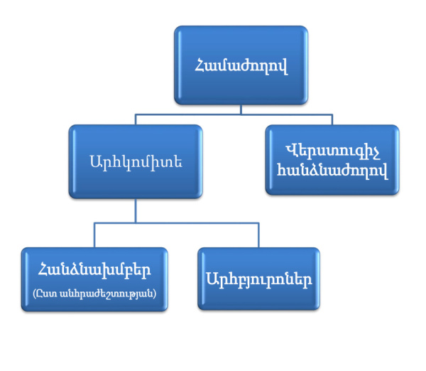 ԵՊՀ արհմիության կառուցվածքը