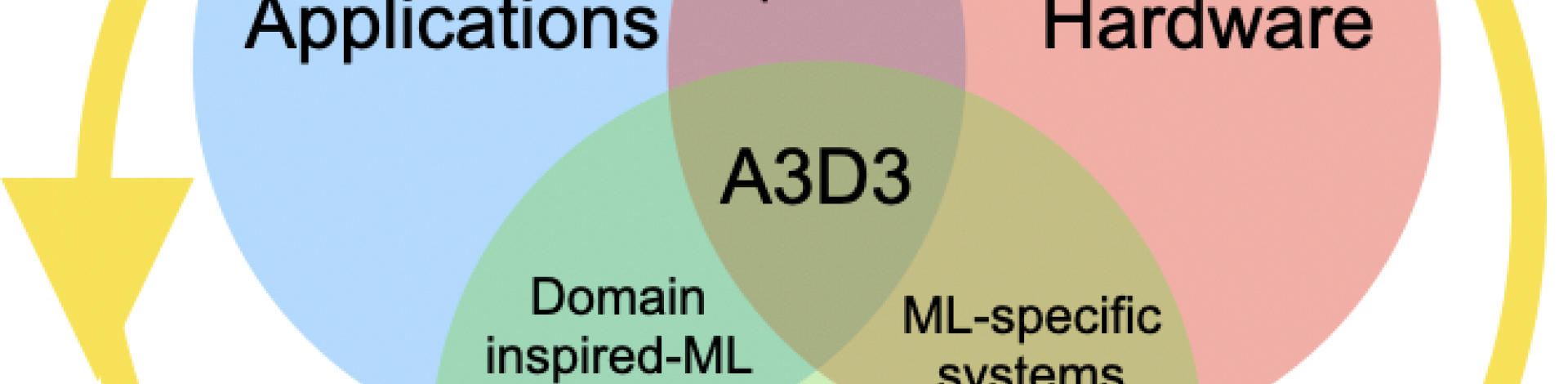 Data processing in physics and artificial intelligence